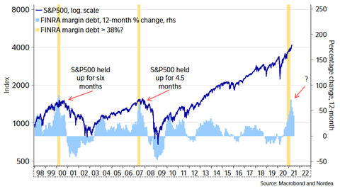 Margin-Debt-and-SP-500