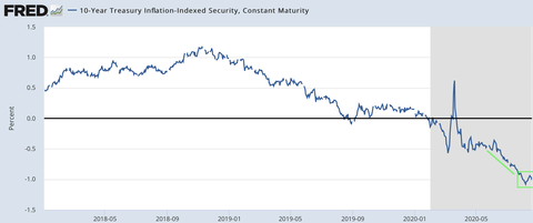 10yRealYield