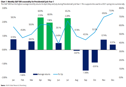 Monthly SP500 y