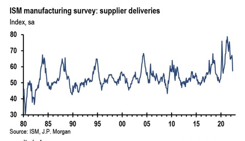 JPM ISM Supplier Deliveries