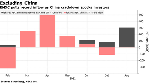 Ishares ex china