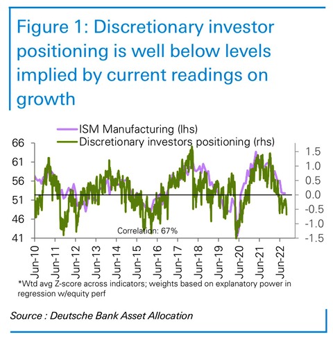 DB Discretionary positioning