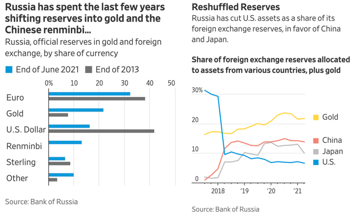 Russia FX reserve