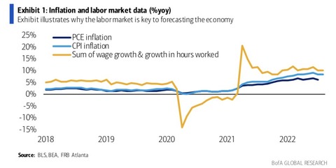 BofA Inflation and Labor market