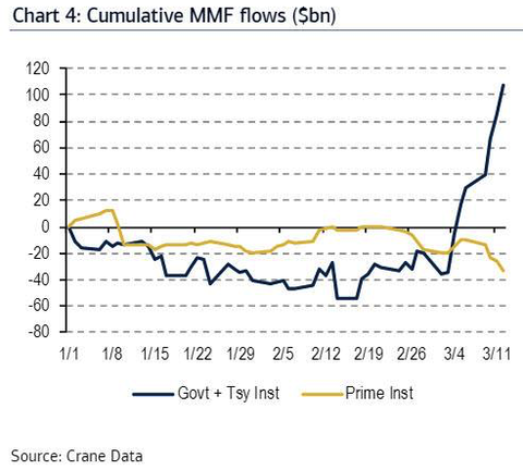 Prime MMF flow