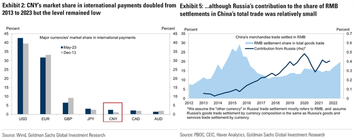 GS CNY market share in international payments