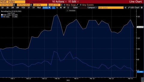 Move vs VIX