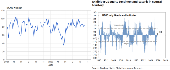 NAAIM and GS sentiment