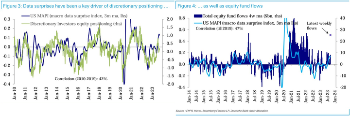 DB data Discretionary positioning and data surprises