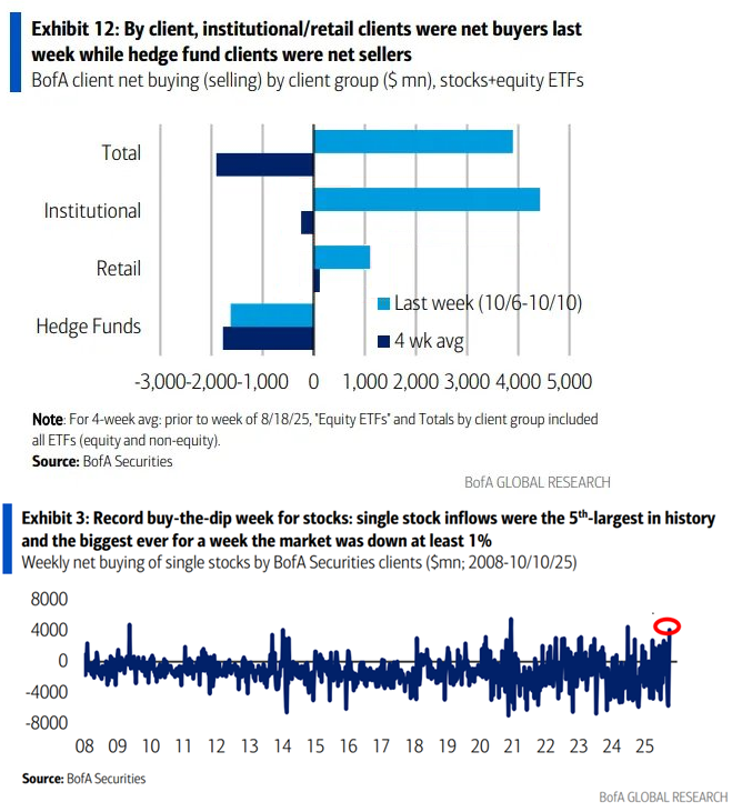 BofA flows by client