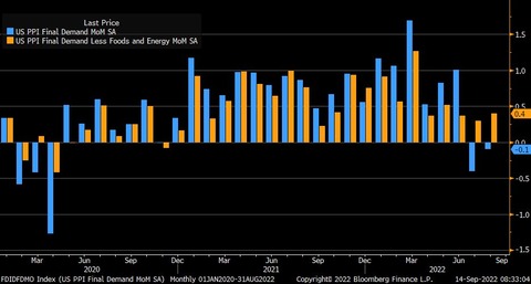 Bloomberg US PPI MoM