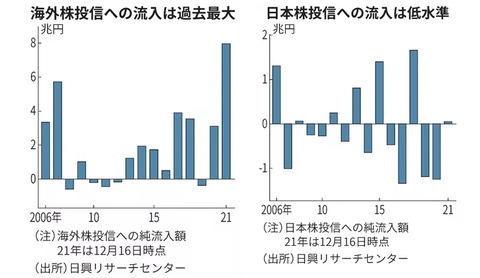 Nikkei Mutual Funds Flow