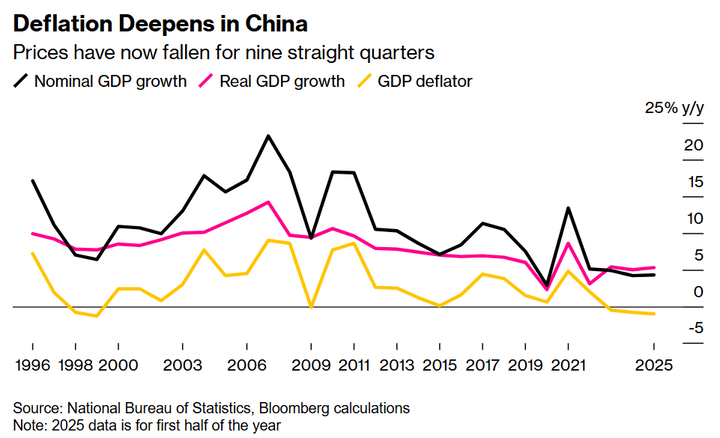 Bloomberg China GDP