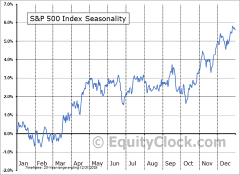 $SPX