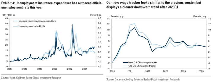 GS China unemployment insurance expenditure