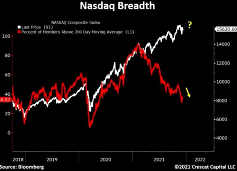 Nasdaq Breadth