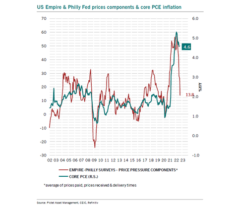 Pictet US Empire and Philly Fed Prices