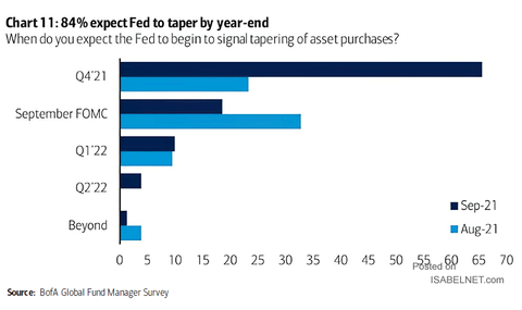 When-Do-You-Expect-the-Fed-to-Begin-to-Signal-Tapering