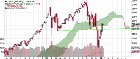 SPX Weekly