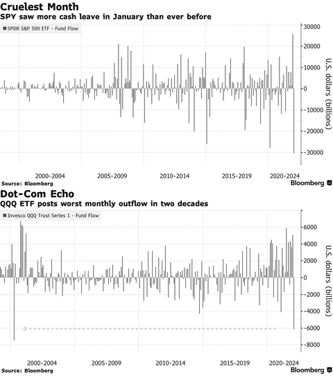 SPY and QQQ Flows