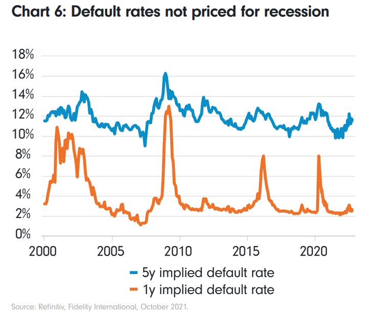 Fidelity HY implied default rate