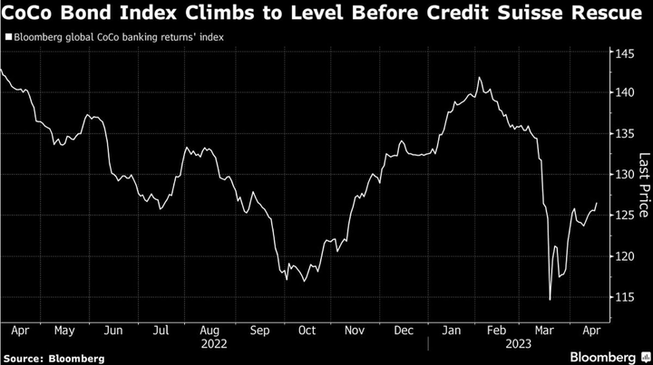 Bloomberg Coco Bond Index