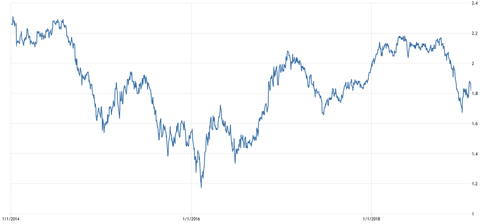 US 10 year breakeven