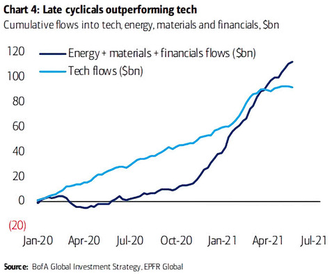 Cumulative-Flows-Into-Tech-Energy-Materials-and-Financials