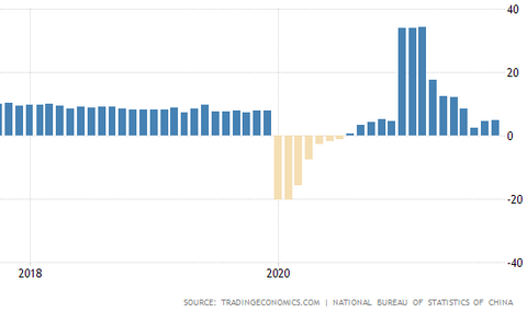China Retail Sales