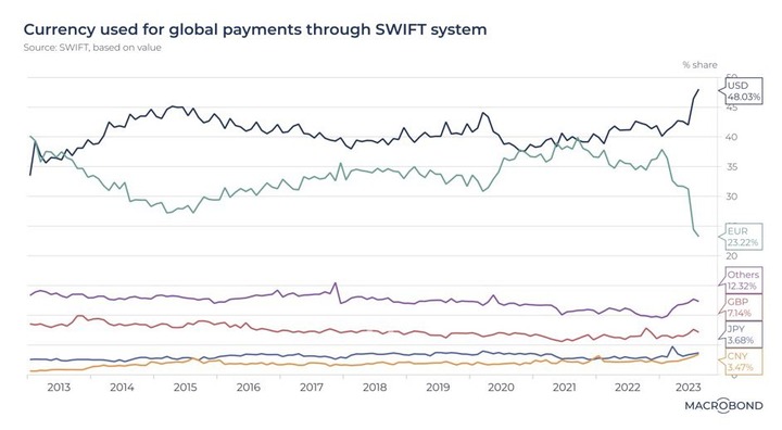 macrobond share of SWIFT payment