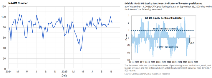 NAAIM and GS sentiment