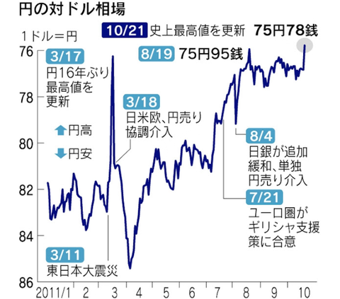 Nikkei 2011 USDJPY Chart