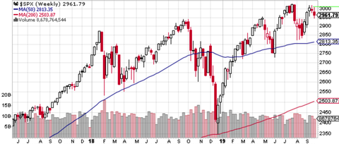 SPX Weekly