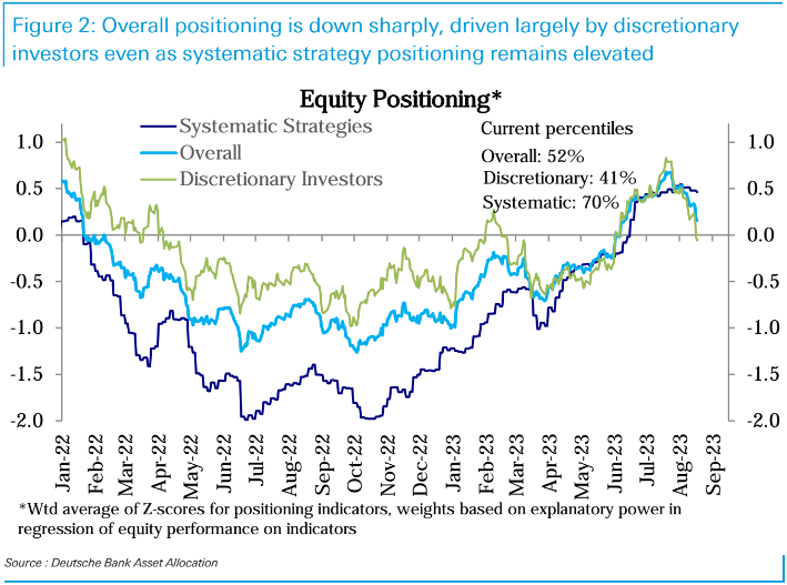 DB Systematic and Discretionary Positioning