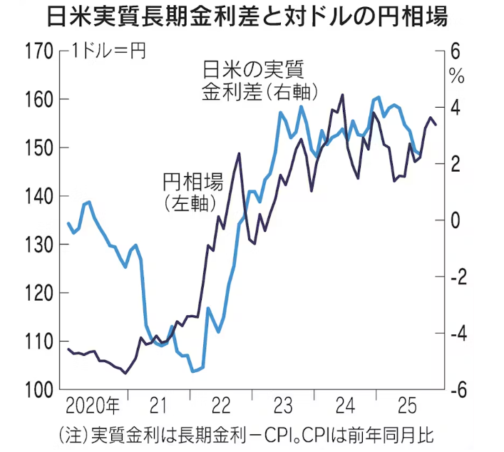 Nikkei USDJPY and Japan US real rates
