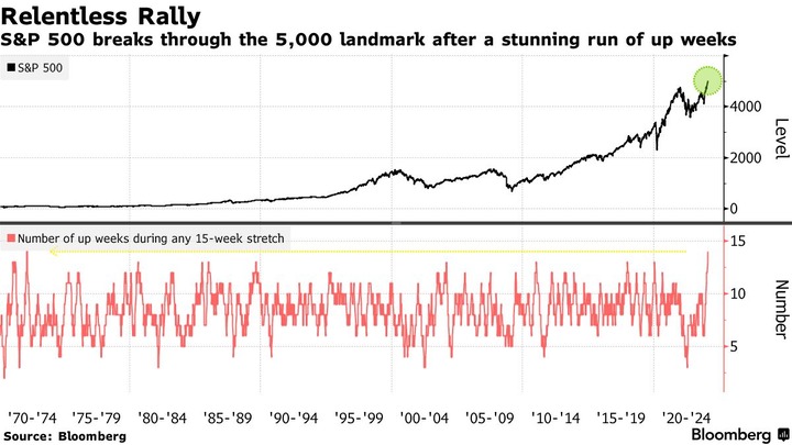 Bloomberg Number of up weeks during 15 weeks
