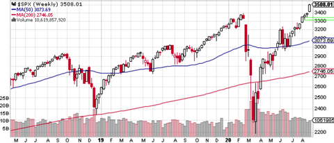 SPX Weekly