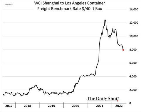 WCI Shanghai Los Angeles Container Freight Benchmark