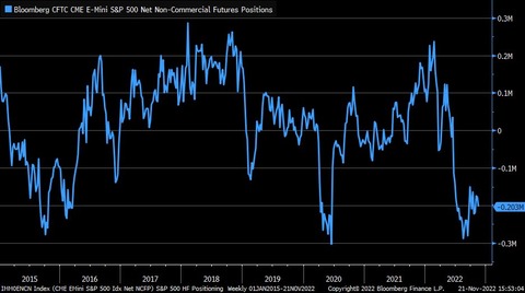 Bloomberg CFTC Emini net future positions