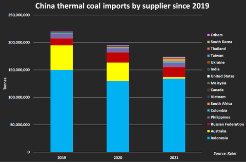China thermal coal imports