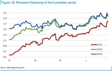 DB Eurodollar Future Pricing