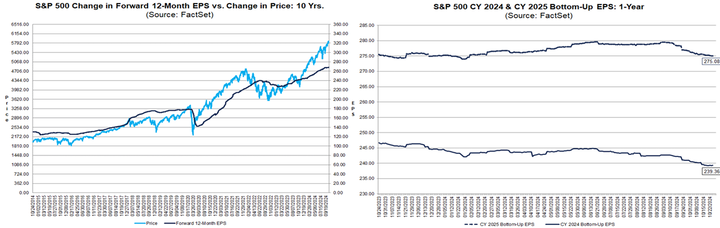 Factset SP500 EPS