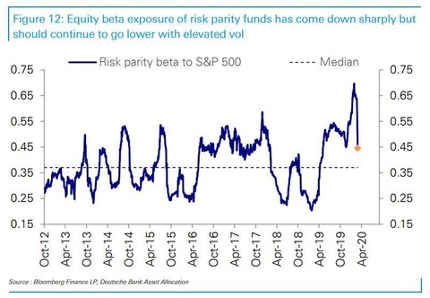 Risk parity beta 2.29