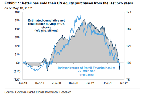 GS cumulative net retail buying