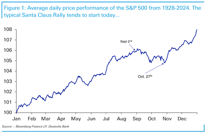 DB seasonality
