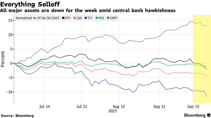 Bloomberg All major assets
