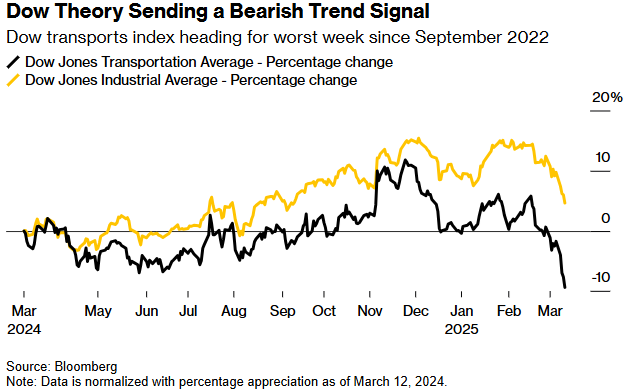 Bloomberg Dow theory
