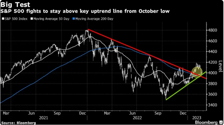 Bloomberg SP500 technical