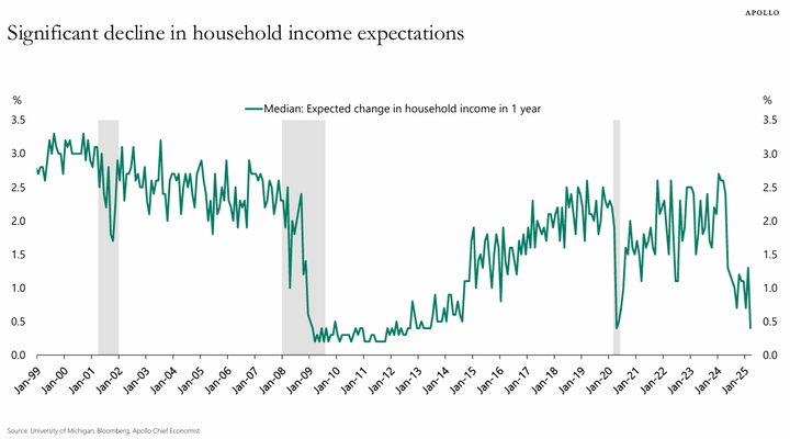 Apollo household income expectation