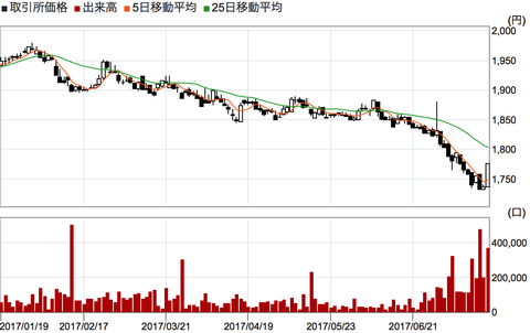 1343 Chart
